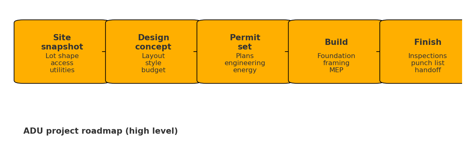 ADU infographic for planning